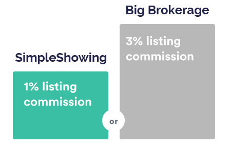 comparative bar graph comparing SipleShowing's 1% commission vs other brokerage's 3% commission